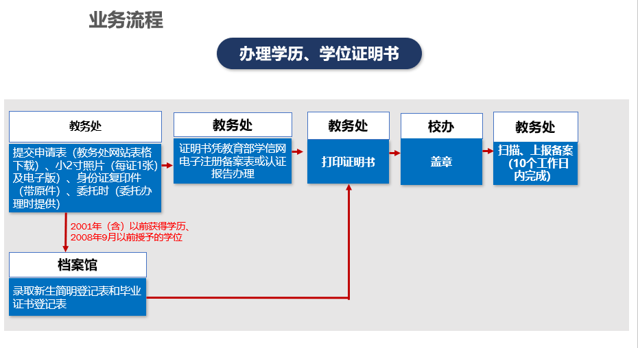 办理学历、学位证明书